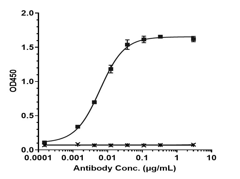 Bioactivity: ELISA