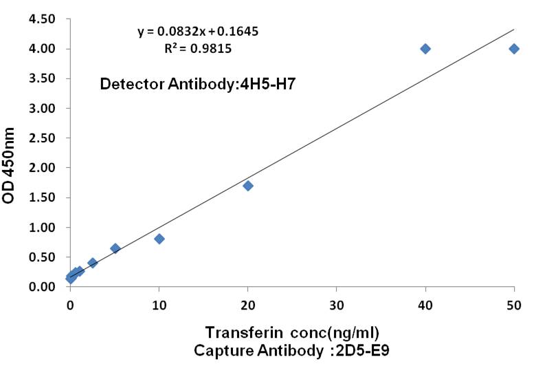 Standard Curve for Transferrin: Capture Antibody Mouse mAb (2D5-E9) to Transferrin at 4u03bcg/ml and Detector Antibody Mouse mAb (4H5-H7) was used for detecting.