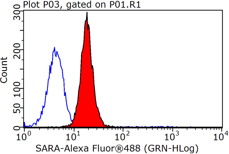 1X10^6 HepG2 cells were stained with 0.2ug ZFYVE9 antibody (Catalog No:115068, red) and control antibody (blue). Fixed with 90% MeOH blocked with 3% BSA (30 min). Alexa Fluor 488-congugated AffiniPure Goat Anti-Rabbit IgG(H+L) with dilution 1:1500.