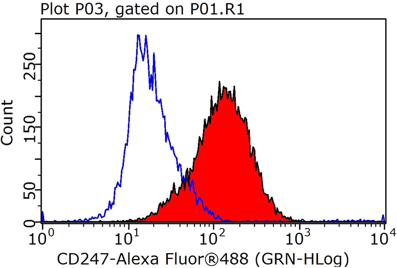 1X10^6 Jurkat cells were stained with 0.5ug CD247 antibody (Catalog No:109015, red) and control antibody (blue). Fixed with 90% MeOH blocked with 3% BSA (30 min). Alexa Fluor 488-congugated AffiniPure Goat Anti-Rabbit IgG(H+L) with dilution 1:1000.