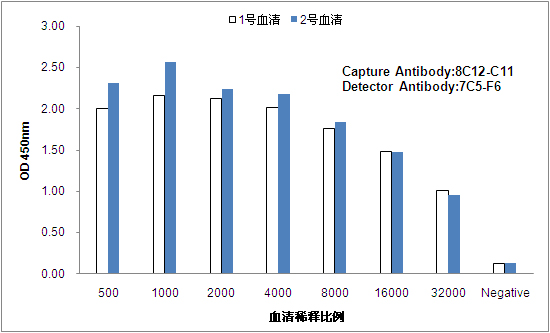 Standard Curve for RBP4: Capture Antibody Mouse mAb (8C12-C11) to RBP4 and Detector Antibody Mouse mAb(7C5-F6) to RBP4.