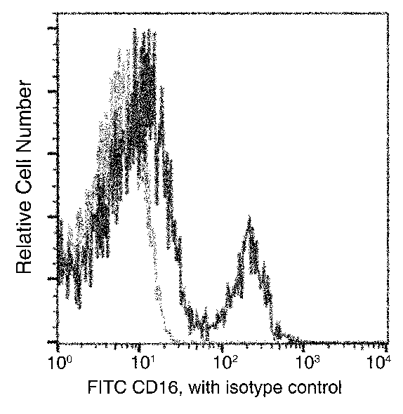Human CD16/Fc gamma RIII Flow Cytometry (FC) 15919