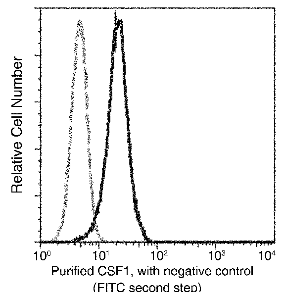 Human M-CSF/CSF-1 Flow Cytometry (FC) 15127