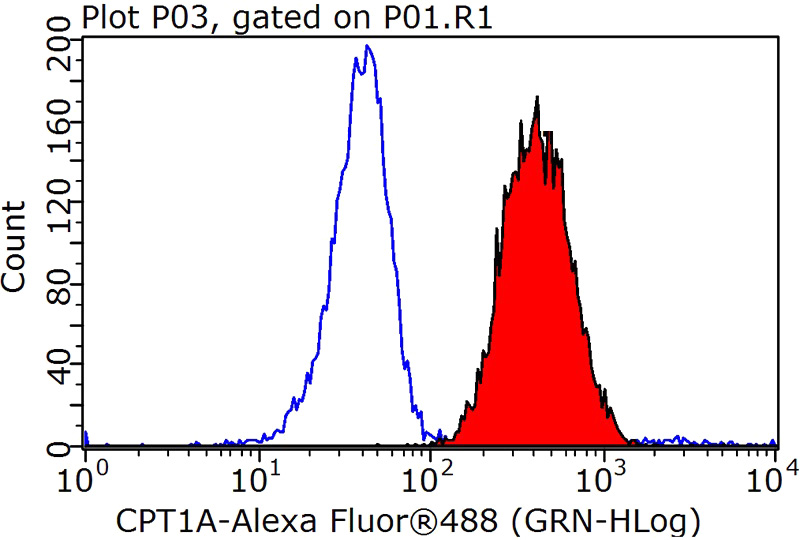 1X10^6 HeLa cells were stained with 0.2ug CPT1A antibody (Catalog No:109530, red) and control antibody (blue). Fixed with 90% MeOH blocked with 3% BSA (30 min). Alexa Fluor 488-congugated AffiniPure Goat Anti-Rabbit IgG(H+L) with dilution 1:1000.