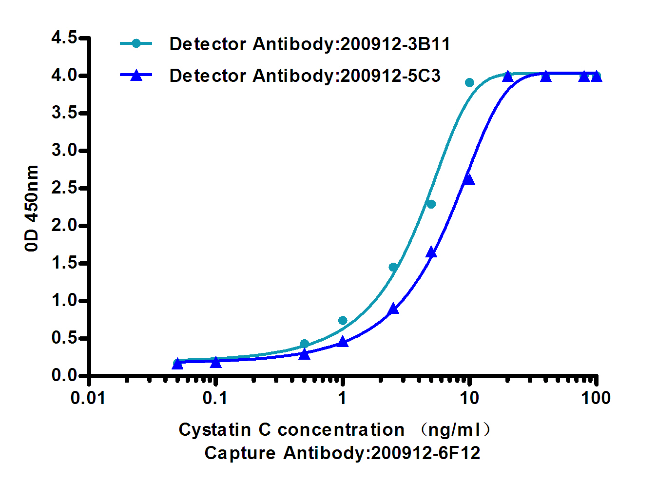 Standard Curve for Human Cystatin C: Capture Antibody Mouse mAb [6F12-C7-D8] to Human Cystatin C at 4u03bcg/ml and Detector Antibody Mouse mAb [168224:5C3-C7.200912-3B11:3B11-E9]to Human Cystatin C at 0.5u03bcg/ml.