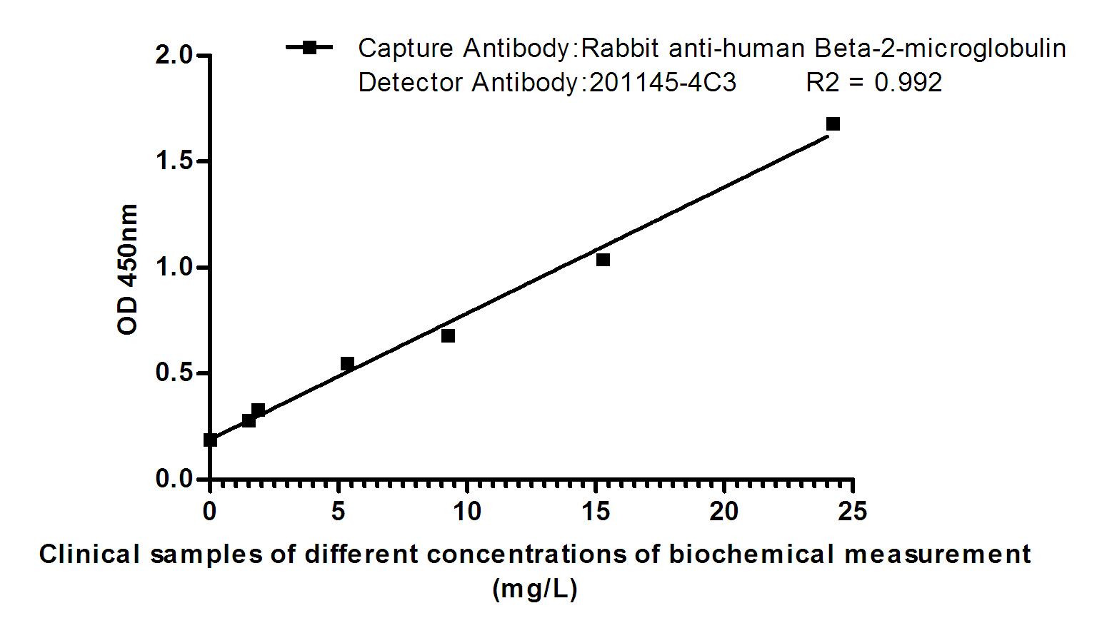 sELISA standard Curve for u03b22-microglobulin.