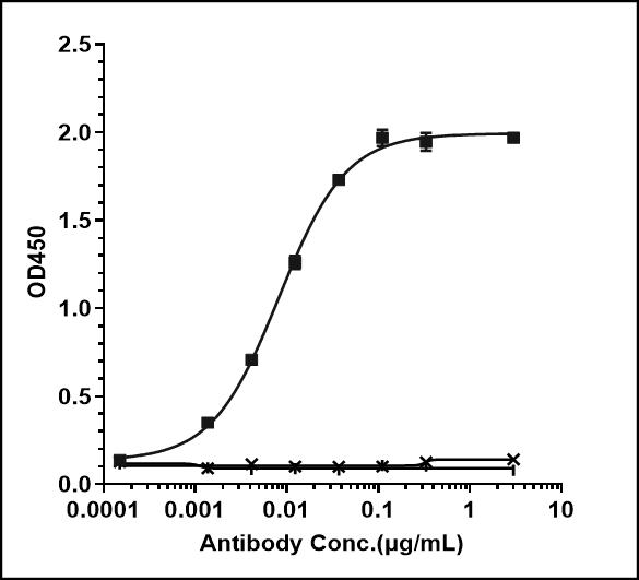 Bioactivity: ELISA