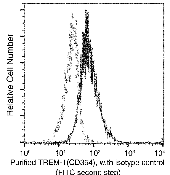 Human TREM-1/TREM1 Flow Cytometry (FC) 15135