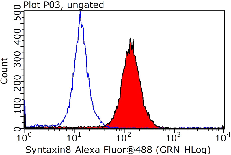 1X10^6 HepG2 cells were stained with 0.2ug STX8 antibody (Catalog No:115801, red) and control antibody (blue). Fixed with 90% MeOH blocked with 3% BSA (30 min). Alexa Fluor 488-congugated AffiniPure Goat Anti-Rabbit IgG(H+L) with dilution 1:1000.