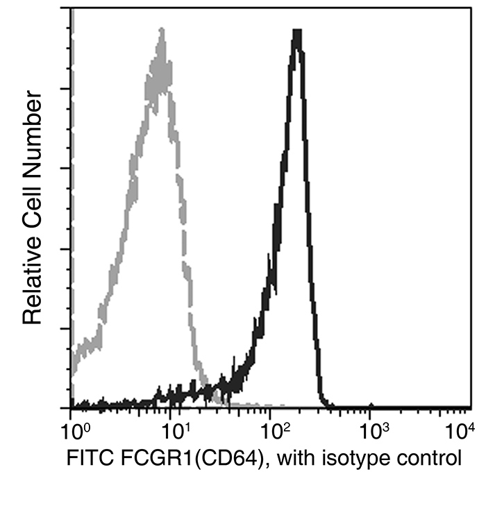 CD64 / FCGR1 Antibody, Rabbit MAb, Flow Cytometry