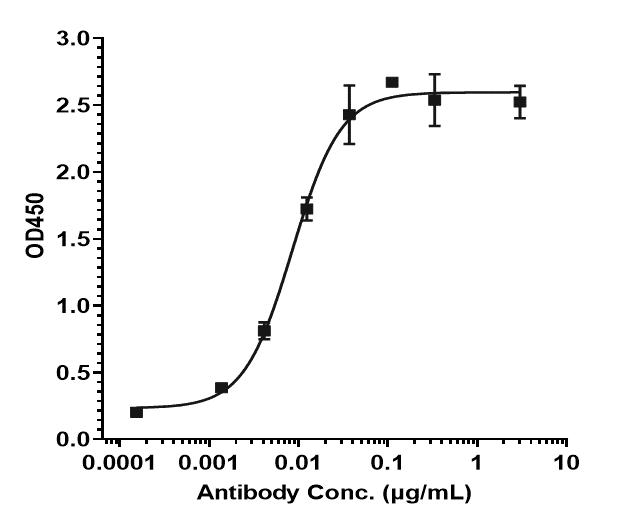 Bioactivity: ELISA