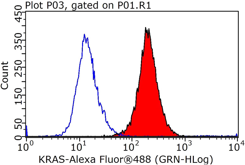 1X10^6 HeLa cells were stained with 0.2ug KRAS antibody (Catalog No:112119, red) and control antibody (blue). Fixed with 90% MeOH blocked with 3% BSA (30 min). Alexa Fluor 488-congugated AffiniPure Goat Anti-Rabbit IgG(H+L) with dilution 1:1000.