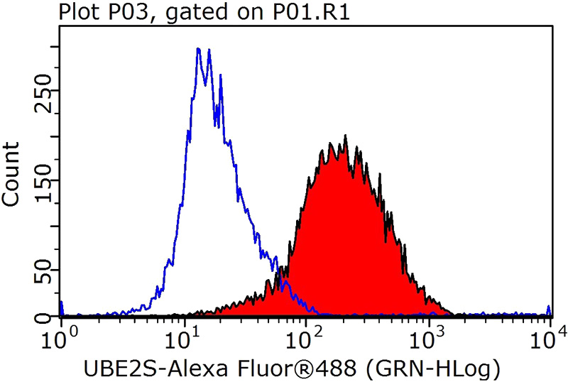 1X10^6 Jurkat cells were stained with 0.5ug UBE2S antibody (Catalog No:116535, red) and control antibody (blue). Fixed with 90% MeOH blocked with 3% BSA (30 min). Alexa Fluor 488-congugated AffiniPure Goat Anti-Rabbit IgG(H+L) with dilution 1:1000.