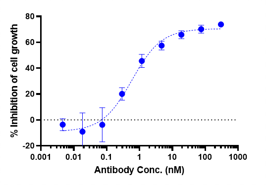Function: Cytotoxicity