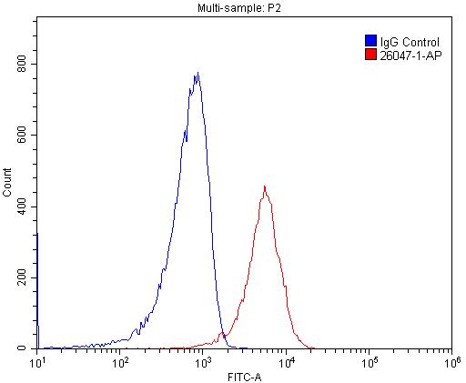 1X10^6 RAW 264.7 cells were stained with 0.2ug IGSF2 antibody (Catalog No:111634, red) and control antibody (blue). Fixed with 4% PFA blocked with 3% BSA (30 min). Alexa Fluor 488-congugated AffiniPure Goat Anti-Rabbit IgG(H+L) with dilution 1:1500.