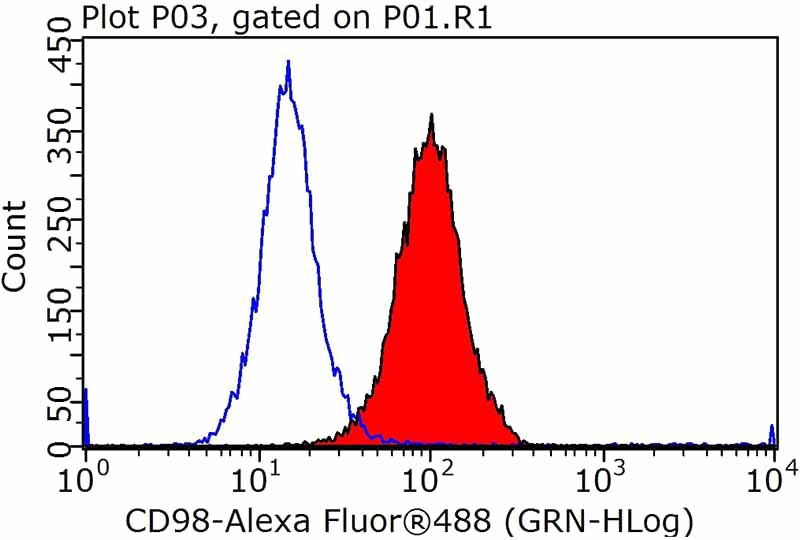 1X10^6 HepG2 cells were stained with .2ug SLC3A2 antibody (Catalog No:109087, red) and control antibody (blue). Fixed with 90% MeOH blocked with 3% BSA (30 min). Alexa Fluor 488-congugated AffiniPure Goat Anti-Rabbit IgG(H+L) with dilution 1:1000.