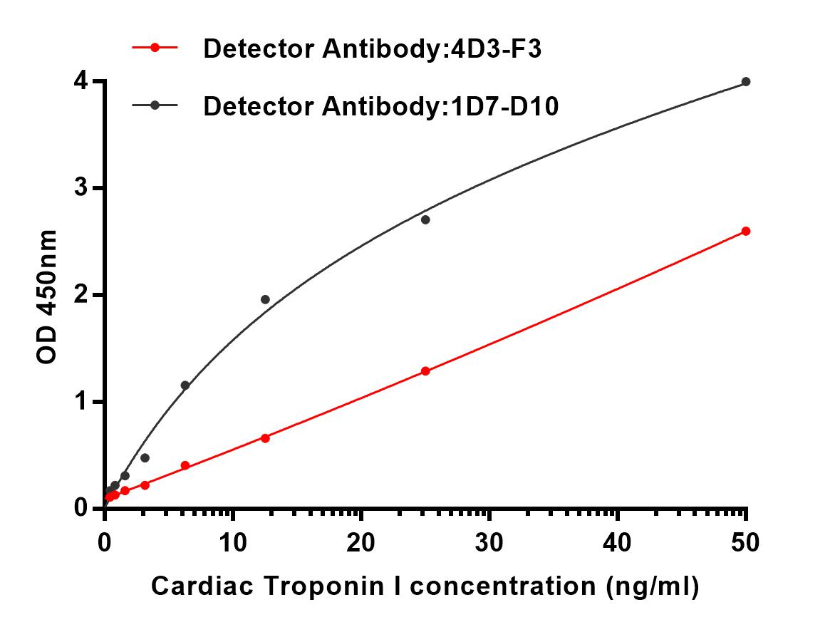 sELISA standard Curve for Cardiac Troponin I: Capture Antibody Mouse mAb to Cardiac Troponin I at 2ug/ml and 168382(4D3-F3) was used for detecting.