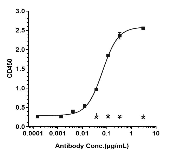Bioactivity: ELISA