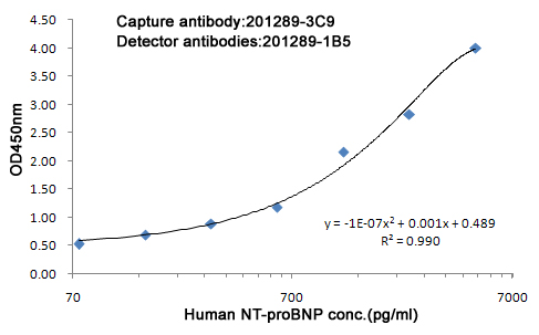 sELISA standard Curve for NT-proBNP: Capture Antibody Mouse mAb (168102) to NT-proBNP and Detector Antibody Mouse mAb(201289-1B5) to NT-proBNP.