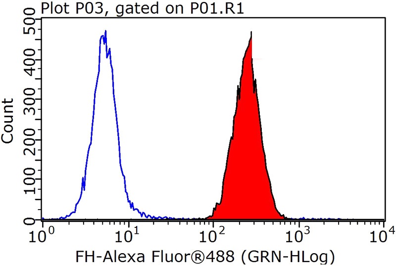 1X10^6 HepG2 cells were stained with 0.2ug FH antibody (Catalog No:110646, red) and control antibody (blue). Fixed with 90% MeOH blocked with 3% BSA (30 min). Alexa Fluor 488-congugated AffiniPure Goat Anti-Rabbit IgG(H+L) with dilution 1:1000.