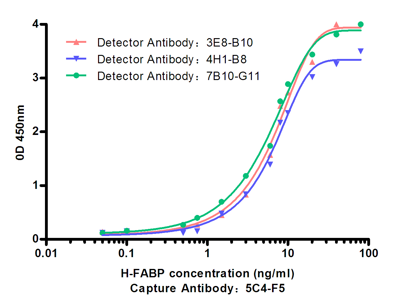 Standard Curve for H-FABP: Capture Antibody Mouse mAb (5C4-F5) to H-FABP at 4u03bcg/ml and Detector Antibody Mouse mAb(3E8-B10u30017B10-G11u30014H1-B8)to H-FABP at 0.08 u03bcg/ml.