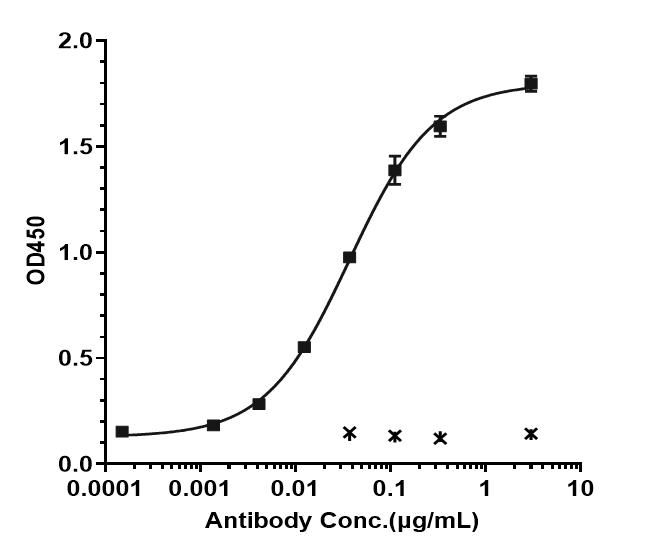 Bioactivity: ELISA