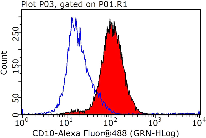 1X10^6 Jurkat cells were stained with 0.5ug MME,CD10 antibody (Catalog No:112695, red) and control antibody (blue). Fixed with 90% MeOH blocked with 3% BSA (30 min). Alexa Fluor 488-congugated AffiniPure Goat Anti-Rabbit IgG(H+L) with dilution 1:1000.
