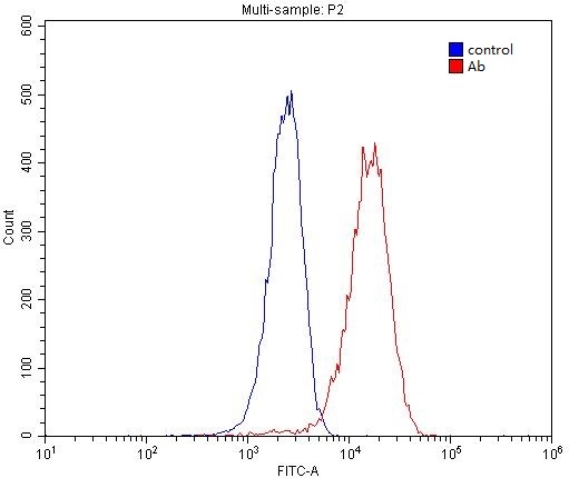 1X10^6 HepG2 cells were stained with 0.2ug ASGR1 antibody (Catalog No:108226, red) and control antibody (blue). Fixed with 4% PFA blocked with 3% BSA (30 min). Alexa Fluor 488-congugated AffiniPure Goat Anti-Rabbit IgG(H+L) with dilution 1:1500.