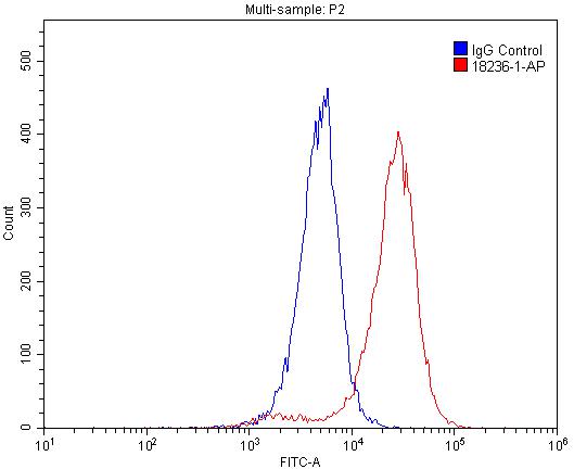 1X10^6 A549 cells were stained with 0.2ug TRPC6 antibody (Catalog No:116409, red) and control antibody (blue). Fixed with 4% PFA blocked with 3% BSA (30 min). Alexa Fluor 488-congugated AffiniPure Goat Anti-Rabbit IgG(H+L) with dilution 1:1500.