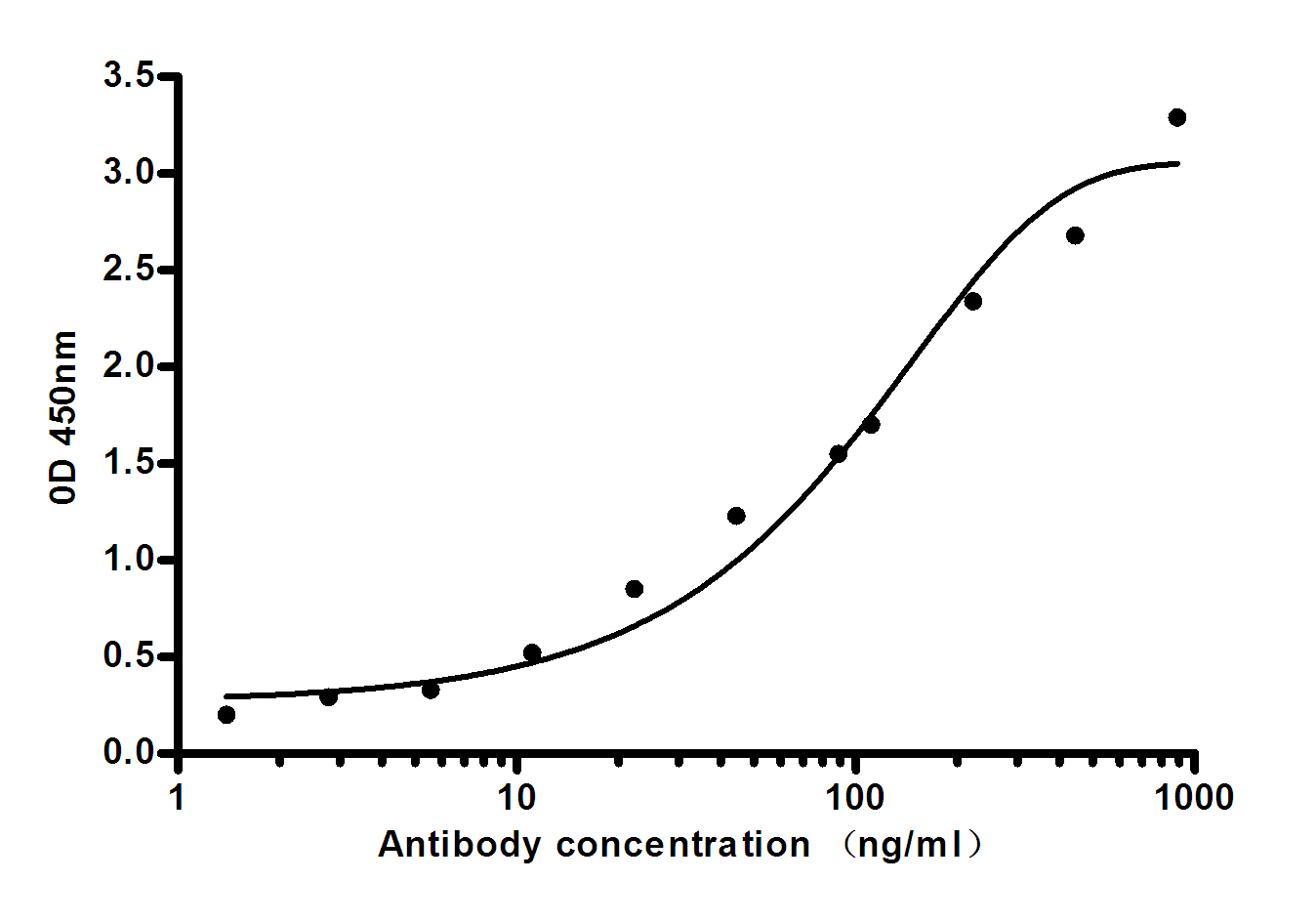 Indirect ELISA assay for anti-Leptin mouse mAb.Antigen coating concentration: 4ug/ml.
