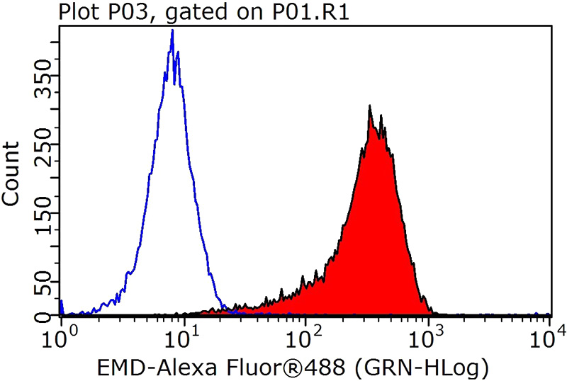 1X10^6 HEK-293T cells were stained with 0.2ug EMD antibody (Catalog No:110237, red) and control antibody (blue). Fixed with 90% MeOH blocked with 3% BSA (30 min). Alexa Fluor 488-congugated AffiniPure Goat Anti-Rabbit IgG(H+L) with dilution 1:1000.