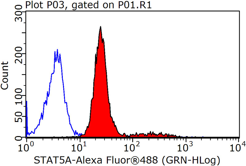 1X10^6 MCF-7 cells were stained with 0.2ug STAT5A antibody (Catalog No:115691, red) and control antibody (blue). Fixed with 90% MeOH blocked with 3% BSA (30 min). Alexa Fluor 488-congugated AffiniPure Goat Anti-Rabbit IgG(H+L) with dilution 1:1500.
