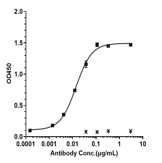 Bioactivity: ELISA