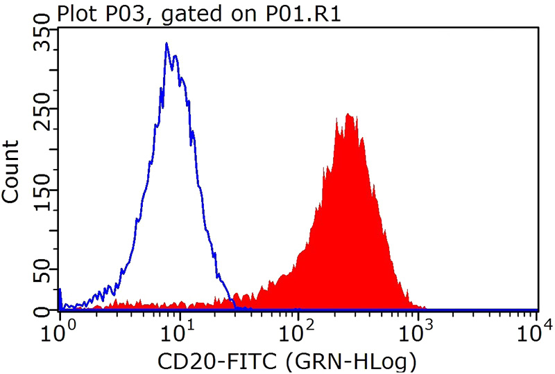 1X10^6 Raji cells were stained with 0.2ug MS4A1,CD20 antibody (Catalog No:107050, red) and control antibody (blue). Fixed with 4% PFA blocked with 3% BSA (30 min). FITC-Goat anti-mouse IgG with dilution 1:200.