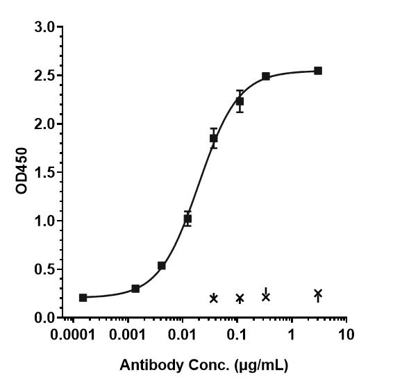 Bioactivity: ELISA