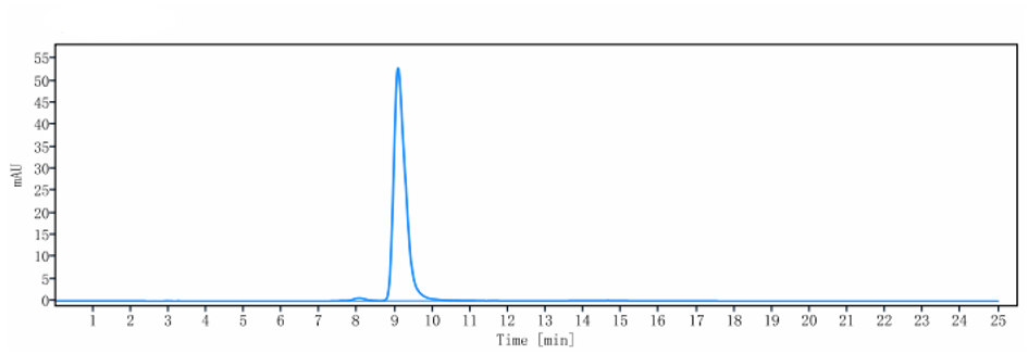 SEC-HPLC