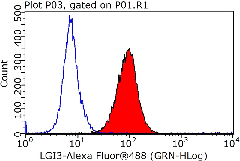 1X10^6 HepG2 cells were stained with 0.2ug LGI3 antibody (Catalog No:112208, red) and control antibody (blue). Fixed with 90% MeOH blocked with 3% BSA (30 min). Alexa Fluor 488-congugated AffiniPure Goat Anti-Rabbit IgG(H+L) with dilution 1:1000.