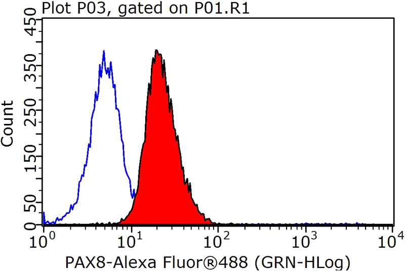 1X10^6 HeLa cells were stained with 0.2ug PAX8 antibody (Catalog No:113609, red) and control antibody (blue). Fixed with 90% MeOH blocked with 3% BSA (30 min). Alexa Fluor 488-congugated AffiniPure Goat Anti-Rabbit IgG(H+L) with dilution 1:1000.