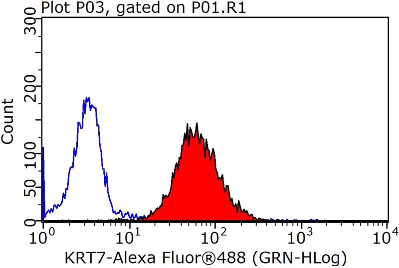 1X10^6 HeLa cells were stained with 0.2ug CK7 antibody (Catalog No:109810, red) and control antibody (blue). Fixed with 90% MeOH blocked with 3% BSA (30 min). Alexa Fluor 488-congugated AffiniPure Goat Anti-Rabbit IgG(H+L) with dilution 1:1500.