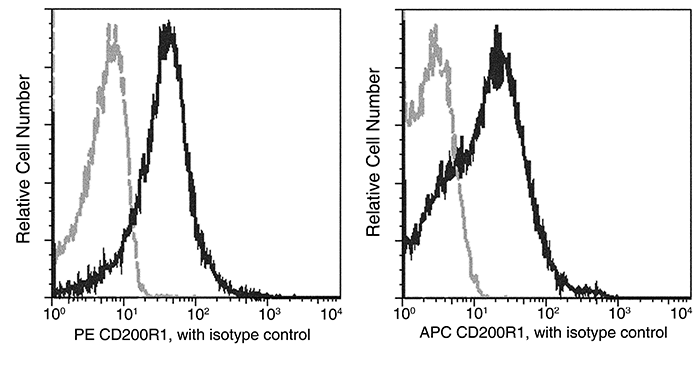CD200R1 Antibody (PE), Mouse MAb, Flow Cytometry