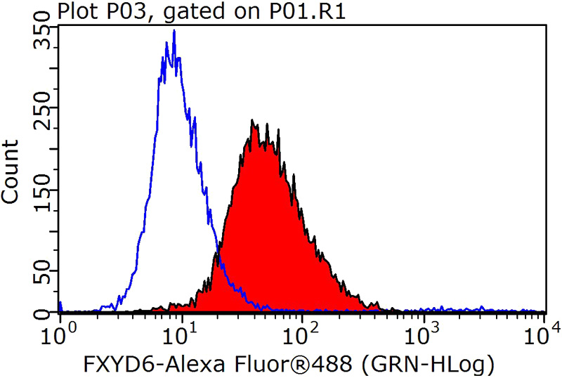 1X10^6 SH-SY5Y cells were stained with 0.2ug FXYD6 antibody (Catalog No:110757, red) and control antibody (blue). Fixed with 90% MeOH blocked with 3% BSA (30 min). Alexa Fluor 488-congugated AffiniPure Goat Anti-Rabbit IgG(H+L) with dilution 1:1000.