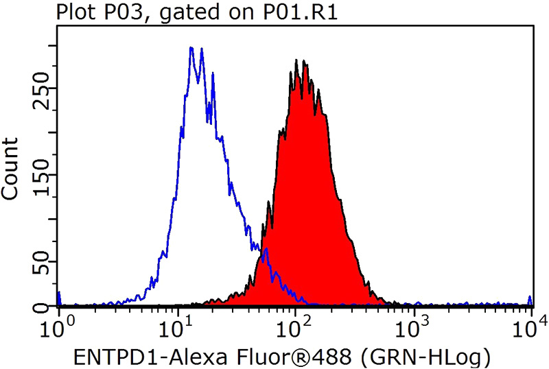 1X10^6 Jurkat cells were stained with 0.5ug ENTPD1 antibody (Catalog No:110330, red) and control antibody (blue). Fixed with 90% MeOH blocked with 3% BSA (30 min). Alexa Fluor 488-congugated AffiniPure Goat Anti-Rabbit IgG(H+L) with dilution 1:1000.