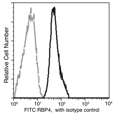 RBP4 Antibody (FITC), Rabbit MAb, Flow cytometric