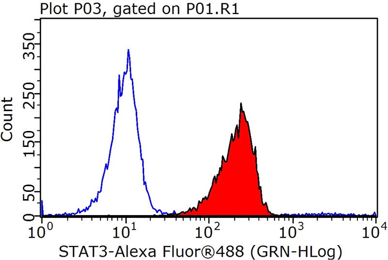 1X10^6 HeLa cells were stained with 0.2ug STAT3 antibody (Catalog No:115688, red) and control antibody (blue). Fixed with 90% MeOH blocked with 3% BSA (30 min). Alexa Fluor 488-congugated AffiniPure Goat Anti-Rabbit IgG(H+L) with dilution 1:1000.
