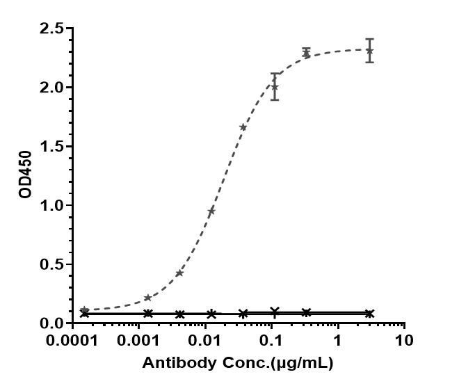 Bioactivity: ELISA