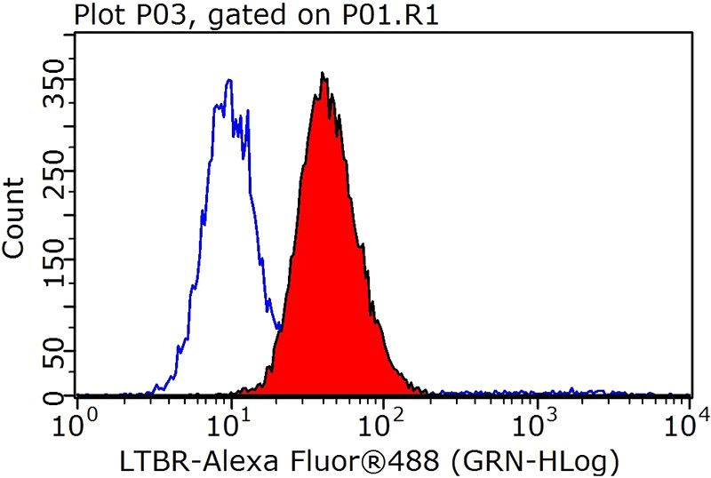 1X10^6 HEK-293 cells were stained with 0.2ug LTBR antibody (Catalog No:112361, red) and control antibody (blue). Fixed with 90% MeOH blocked with 3% BSA (30 min). Alexa Fluor 488-congugated AffiniPure Goat Anti-Rabbit IgG(H+L) with dilution 1:1000.