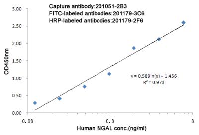 Anti-FITC mouse mAb was used to capture FITC-labeled NGAL Mouse mAb (168265), HRP-labeled NGAL Mouse mAb (201179-2F6) was used for detecting.