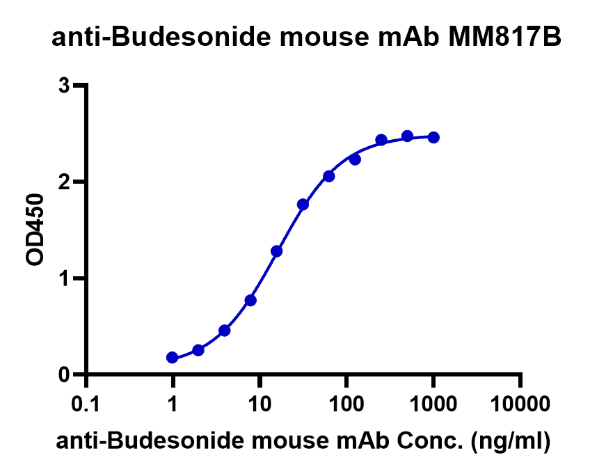 ELISA Binding Assay of Anti- Budesonide Antibody