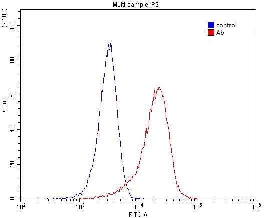 1X10^6 HeLa cells were stained with 0.2ug PPFIA1 antibody (Catalog No:112245, red) and control antibody (blue). Fixed with 4% PFA blocked with 3% BSA (30 min). Alexa Fluor 488-congugated AffiniPure Goat Anti-Rabbit IgG(H+L) with dilution 1:1500.