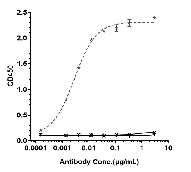 Bioactivity: ELISA